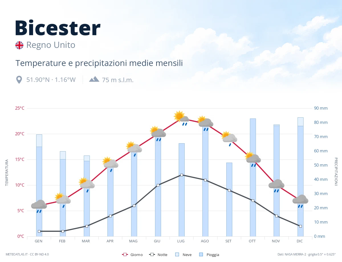 Bicester - temperature e precipitazioni medie mensili