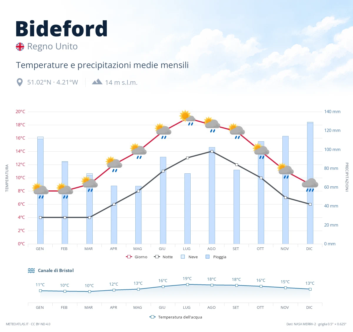 Bideford - temperature e precipitazioni medie mensili
