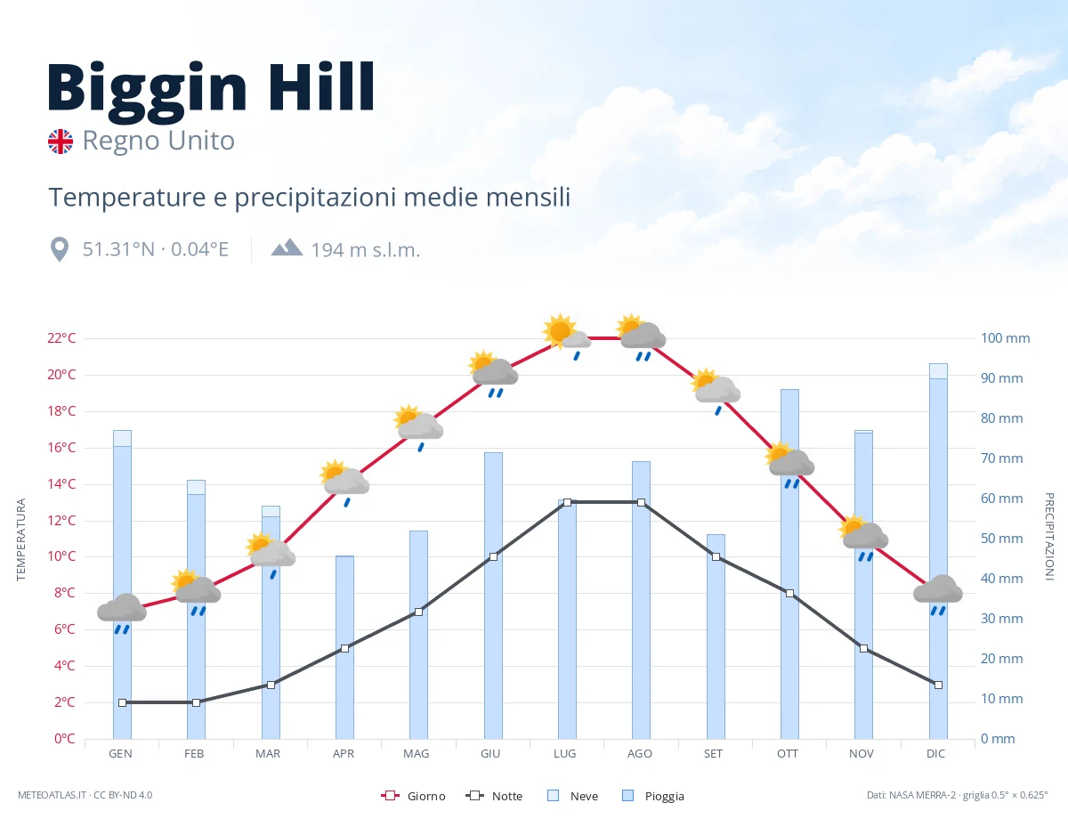 Biggin Hill - temperature e precipitazioni medie mensili