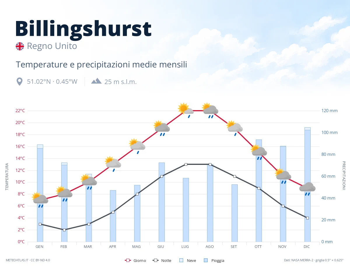 Billingshurst - temperature e precipitazioni medie mensili