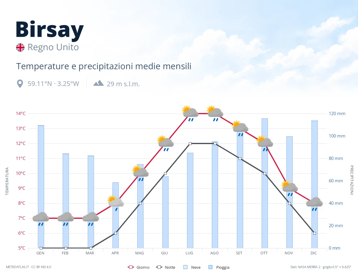 Birsay - temperature e precipitazioni medie mensili