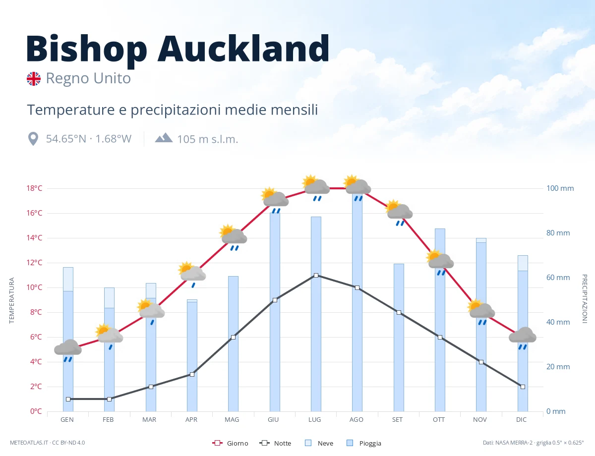 Bishop Auckland - temperature e precipitazioni medie mensili