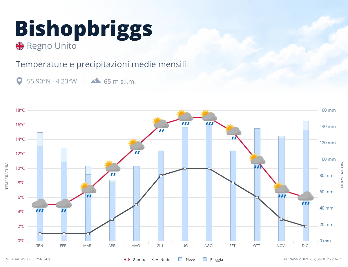 Bishopbriggs - temperature e precipitazioni medie mensili