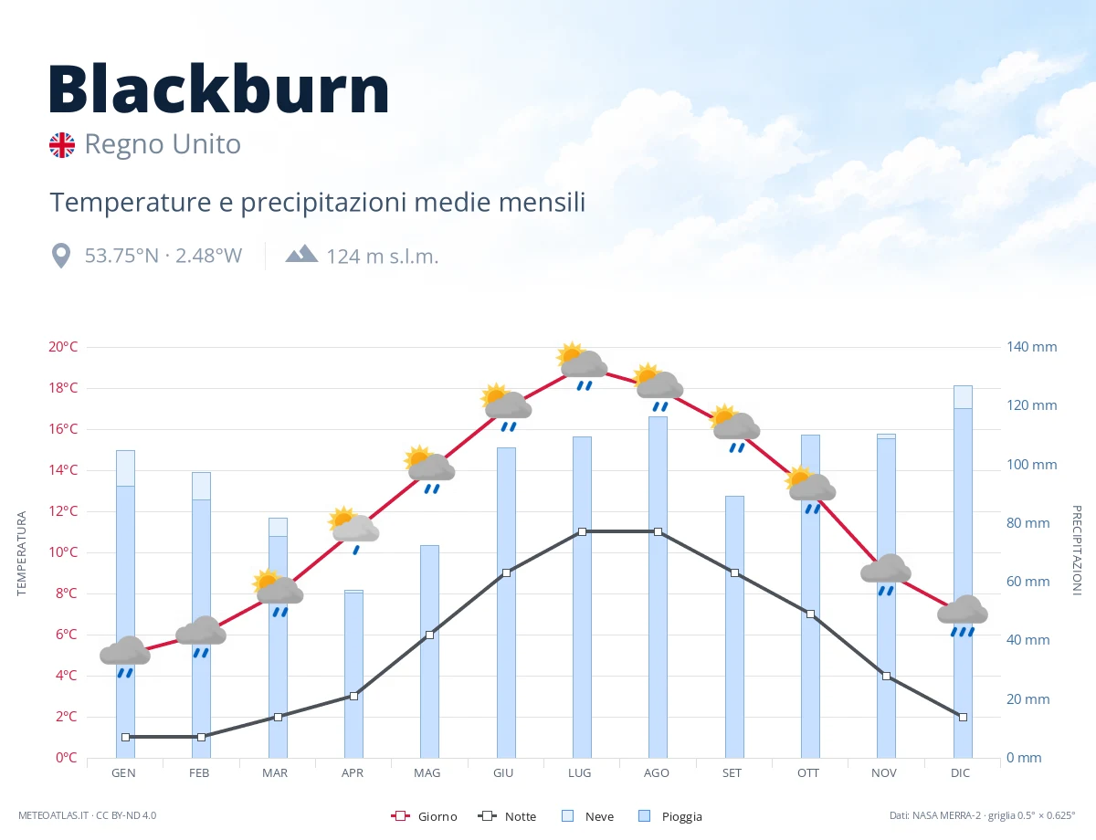 Blackburn - temperature e precipitazioni medie mensili