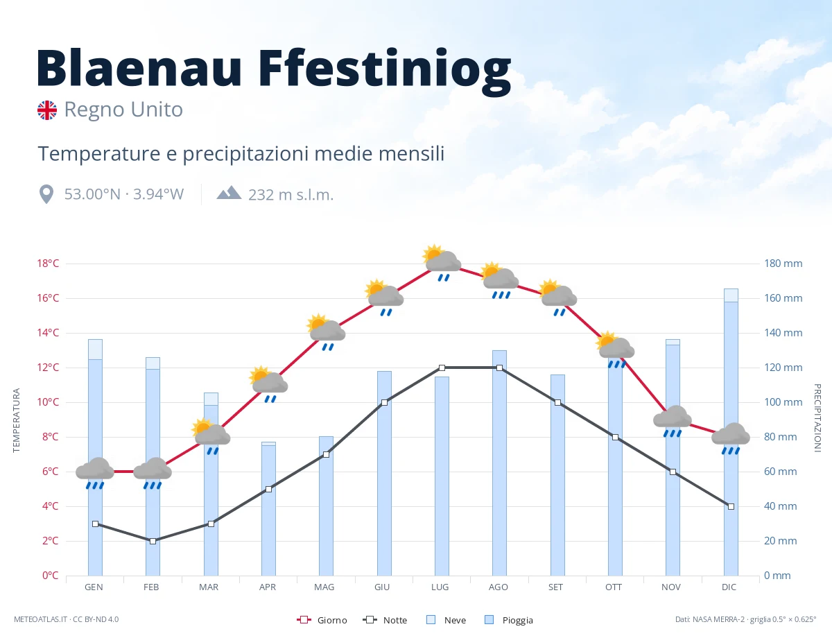 Blaenau Ffestiniog - temperature e precipitazioni medie mensili