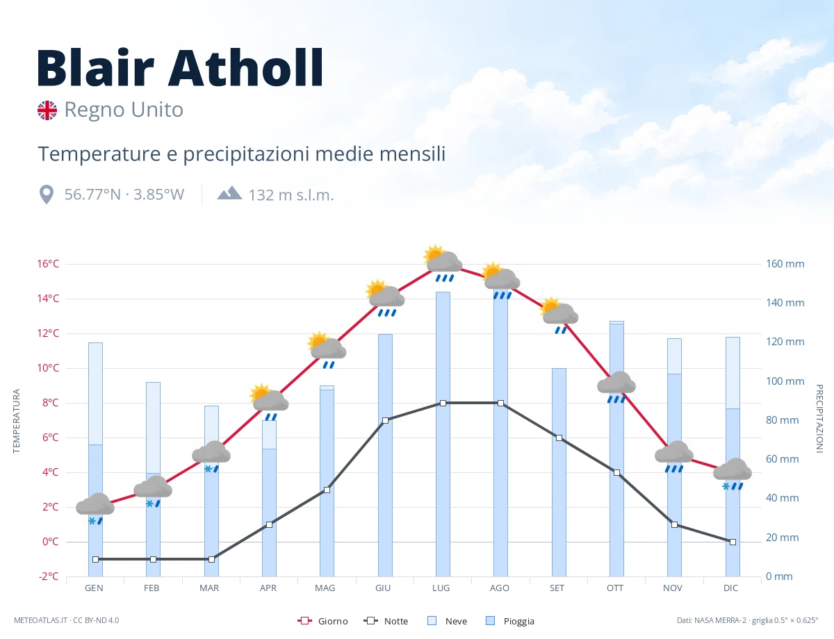 Blair Atholl - temperature e precipitazioni medie mensili