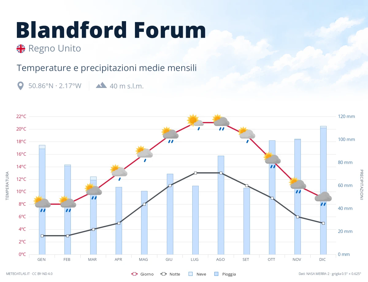 Blandford Forum - temperature e precipitazioni medie mensili