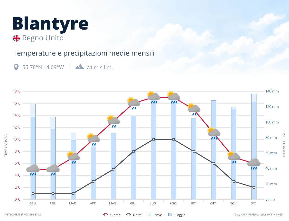 Blantyre - temperature e precipitazioni medie mensili