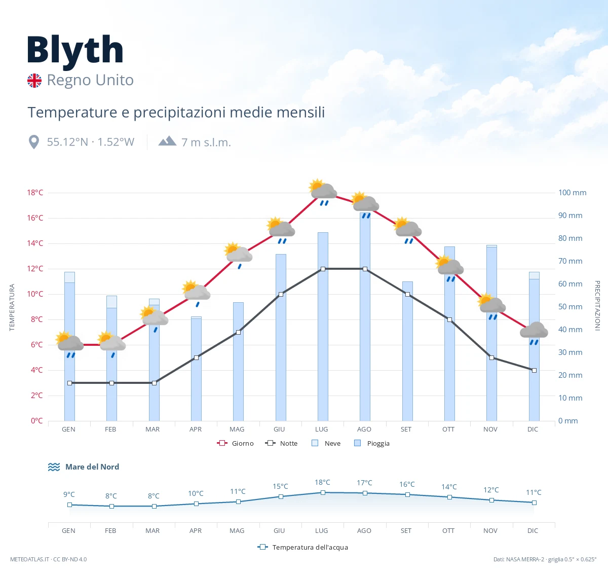 Blyth - temperature e precipitazioni medie mensili