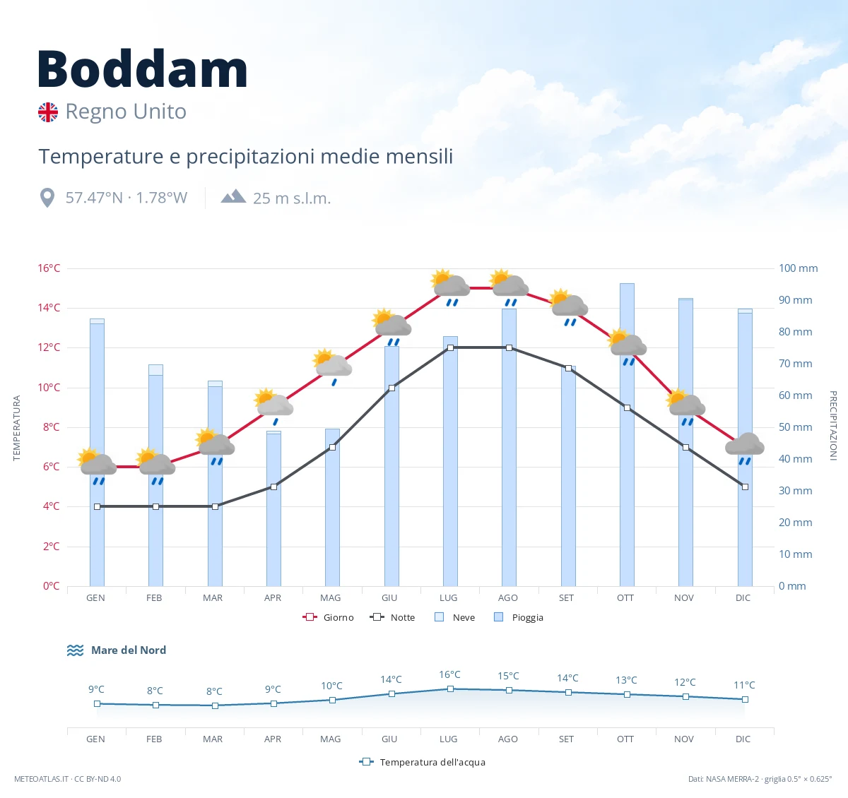 Boddam - temperature e precipitazioni medie mensili