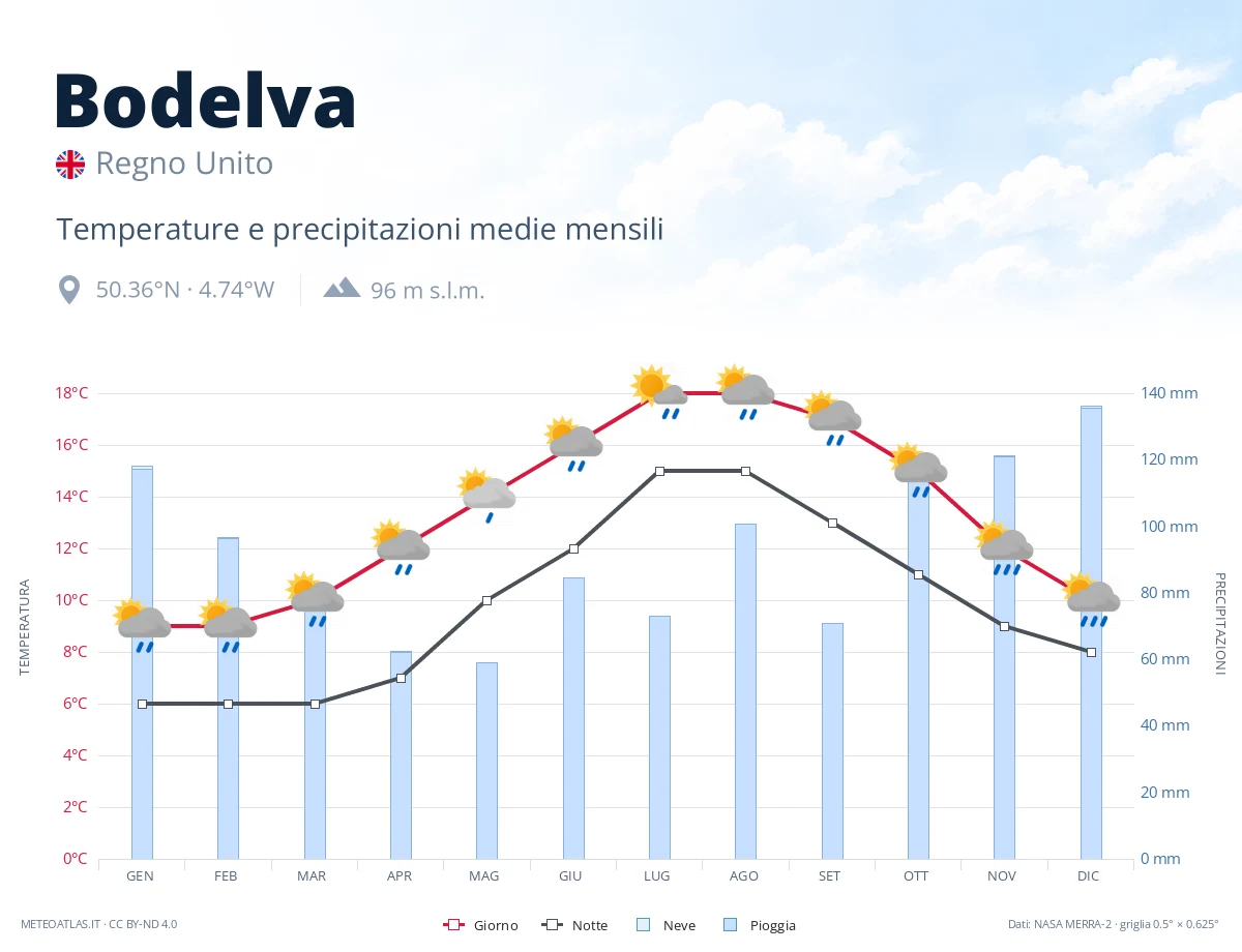 Bodelva - temperature e precipitazioni medie mensili