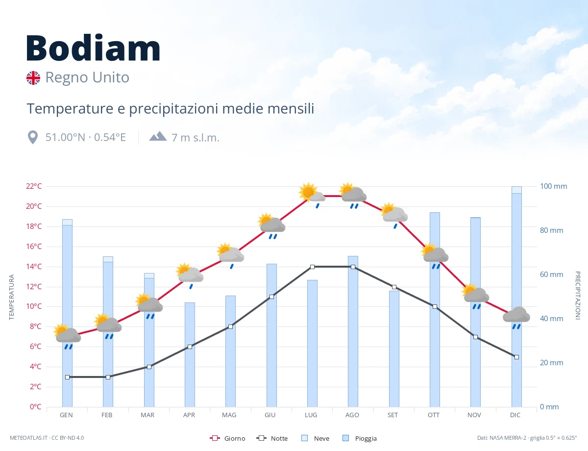 Bodiam - temperature e precipitazioni medie mensili