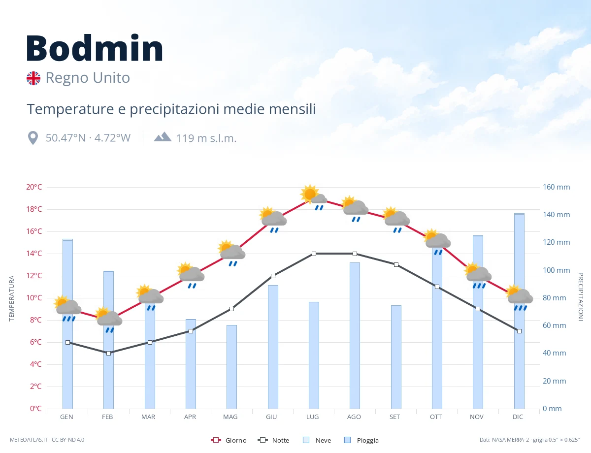 Bodmin - temperature e precipitazioni medie mensili