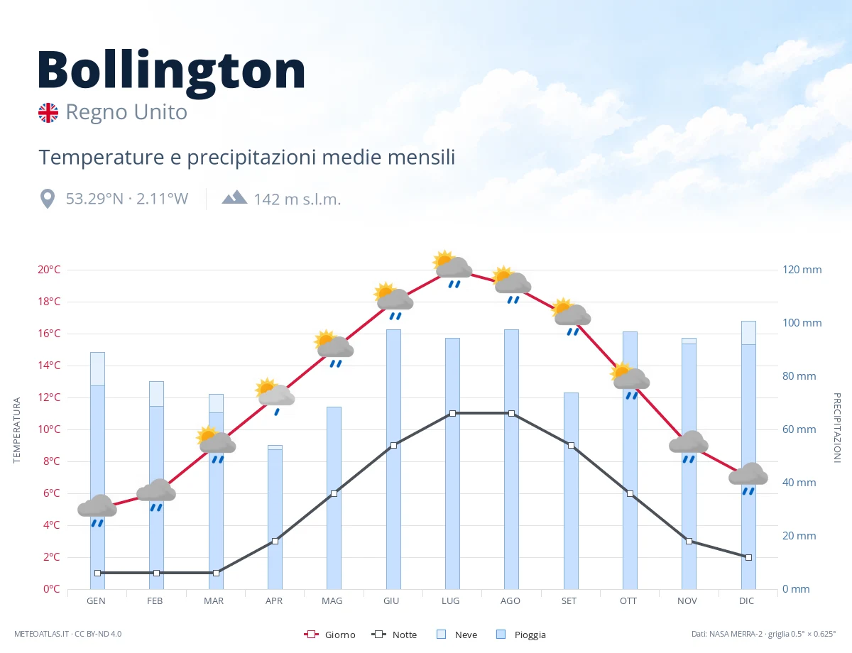 Bollington - temperature e precipitazioni medie mensili