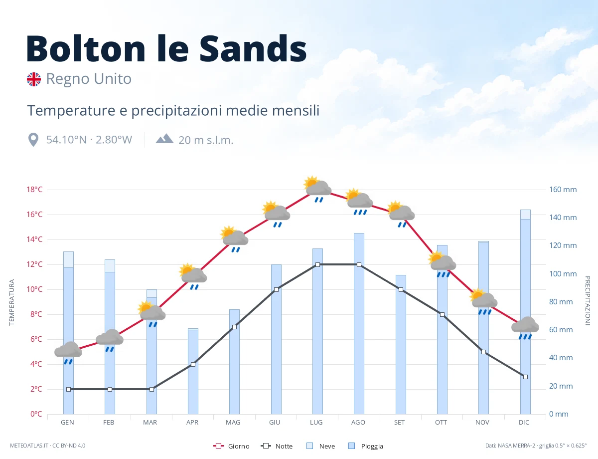 Bolton le Sands - temperature e precipitazioni medie mensili