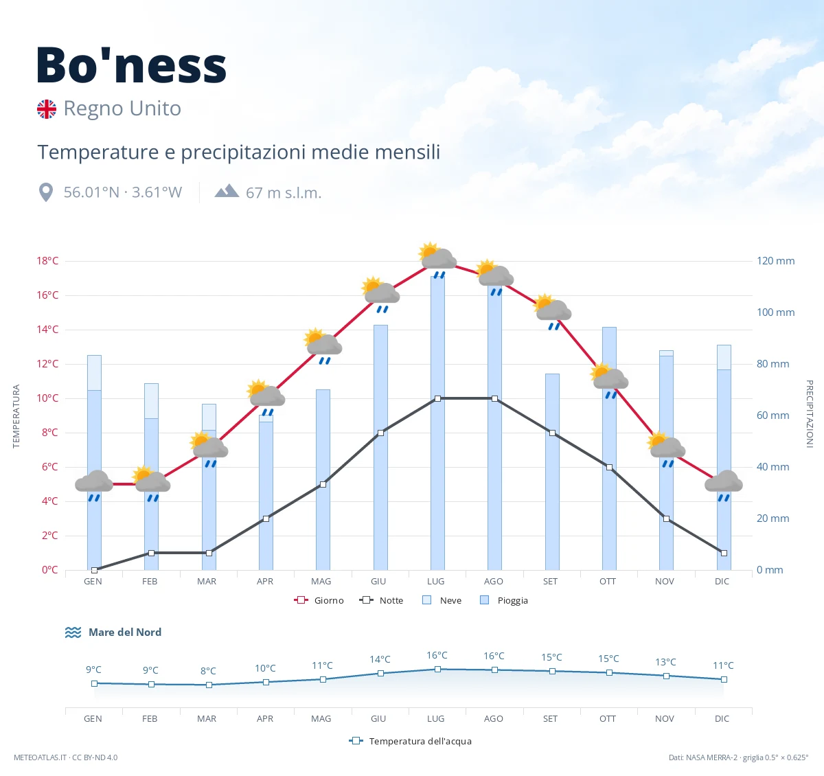 Bo'ness - temperature e precipitazioni medie mensili