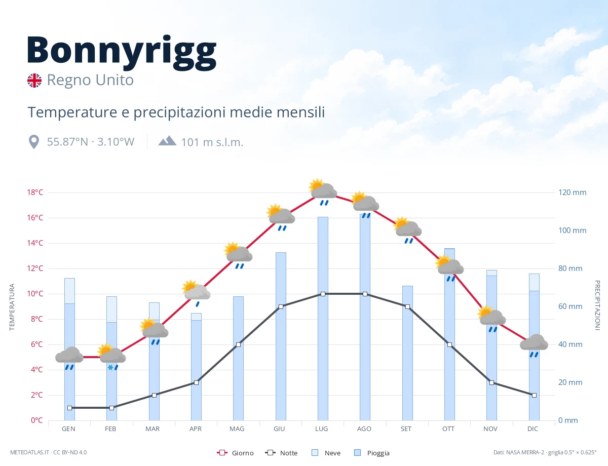 Bonnyrigg - temperature e precipitazioni medie mensili