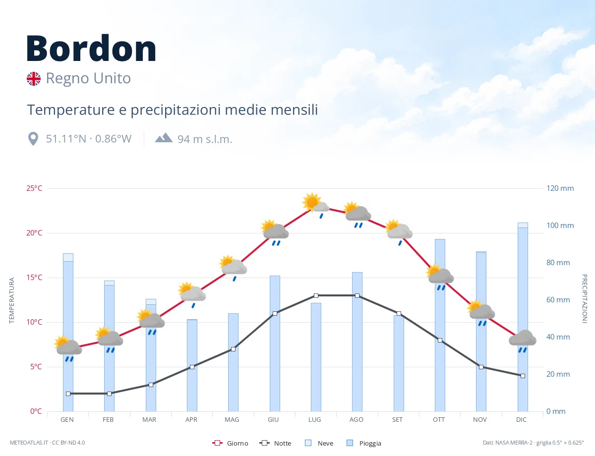Bordon - temperature e precipitazioni medie mensili