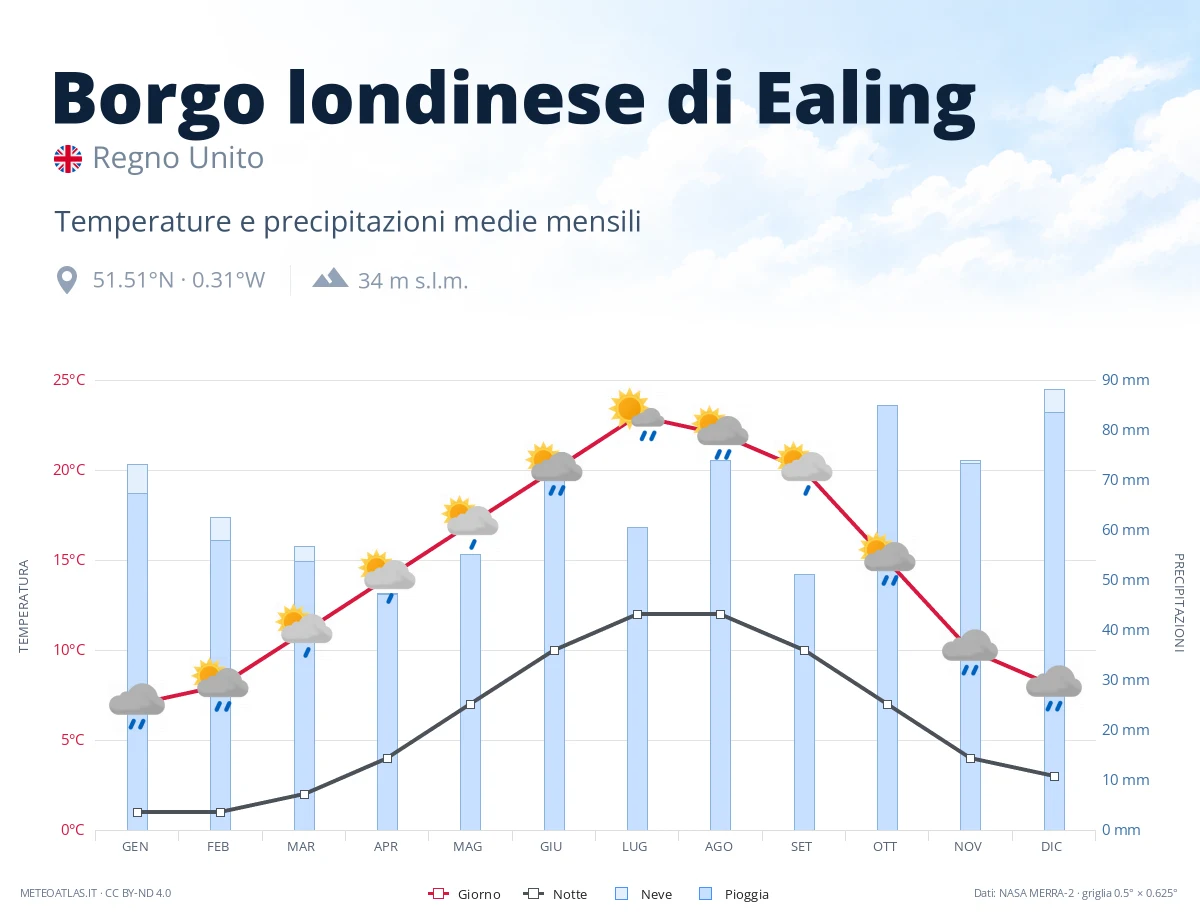 Borgo londinese di Ealing - temperature e precipitazioni medie mensili