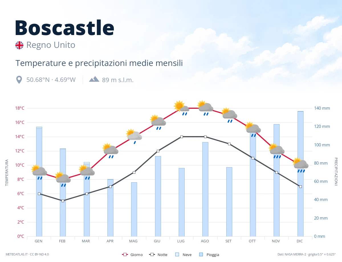 Boscastle - temperature e precipitazioni medie mensili