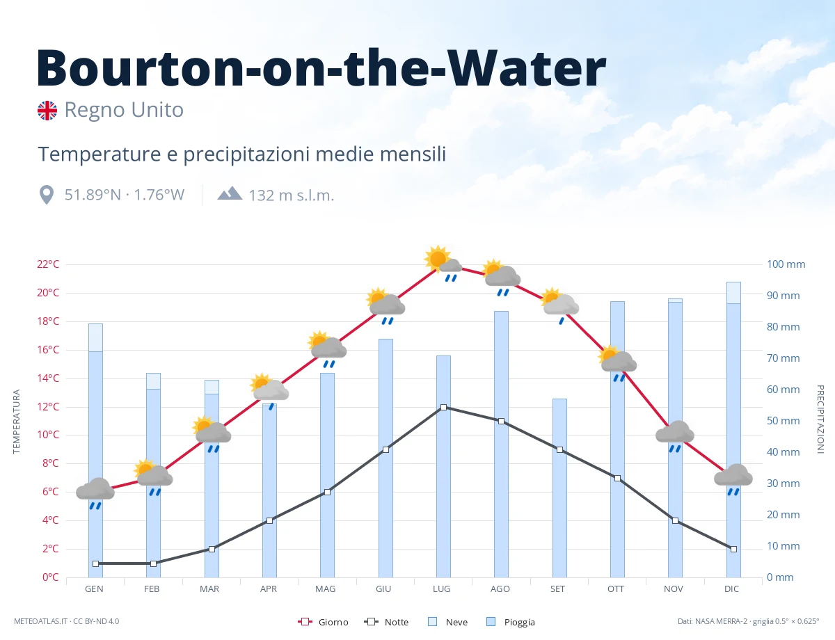 Bourton-on-the-Water - temperature e precipitazioni medie mensili