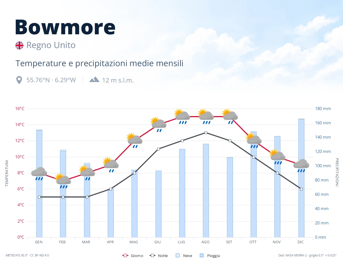 Bowmore - temperature e precipitazioni medie mensili