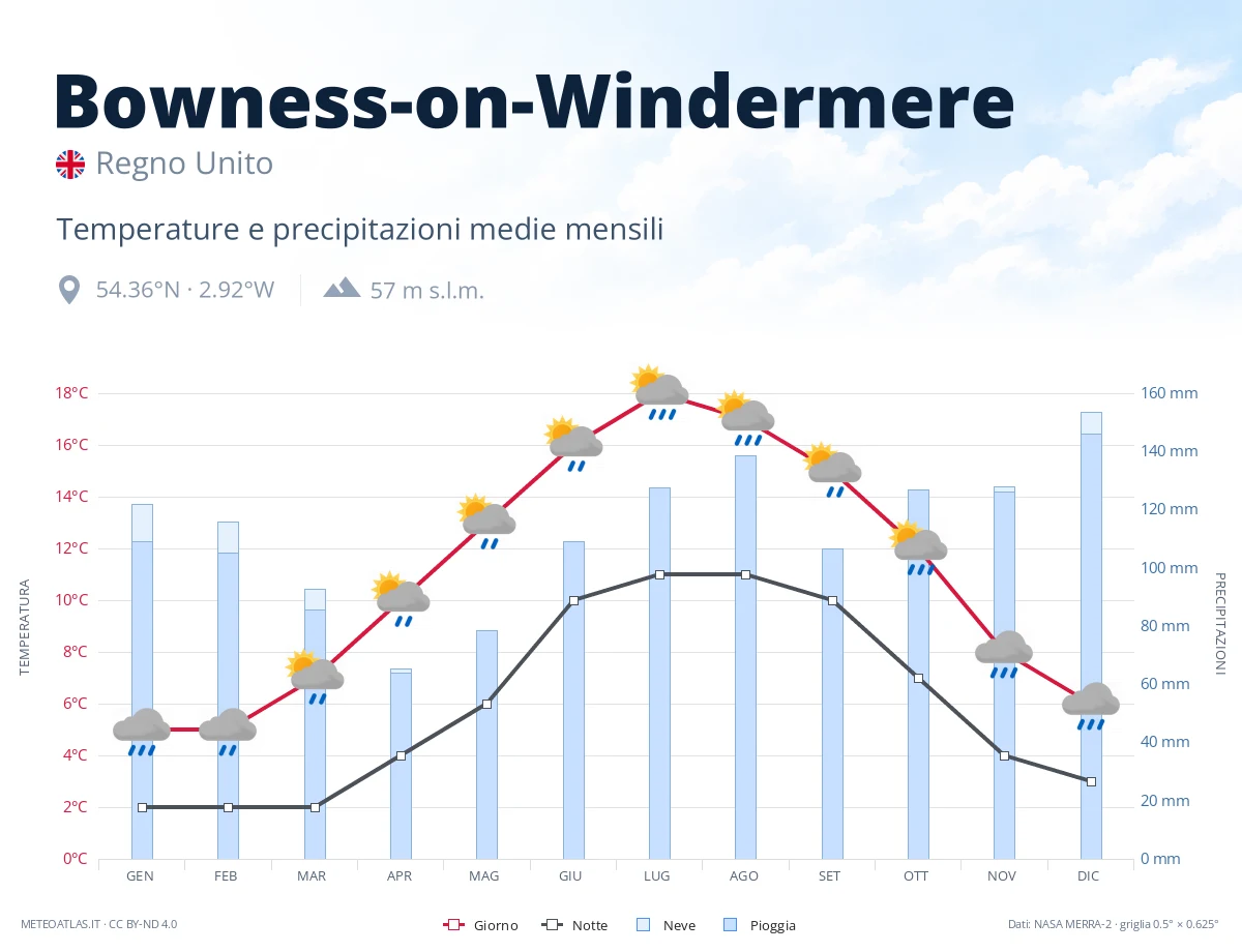Bowness-on-Windermere - temperature e precipitazioni medie mensili