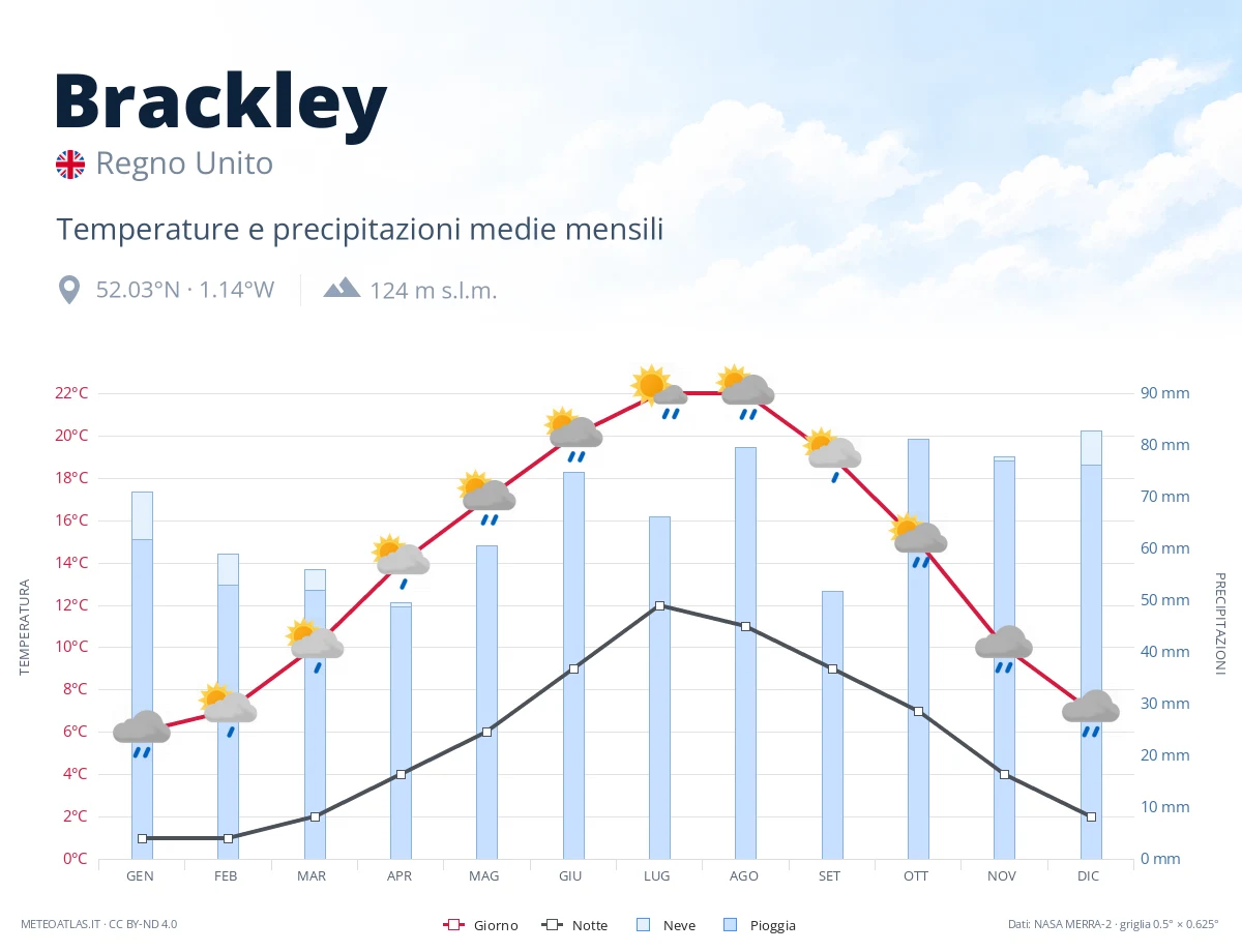 Brackley - temperature e precipitazioni medie mensili