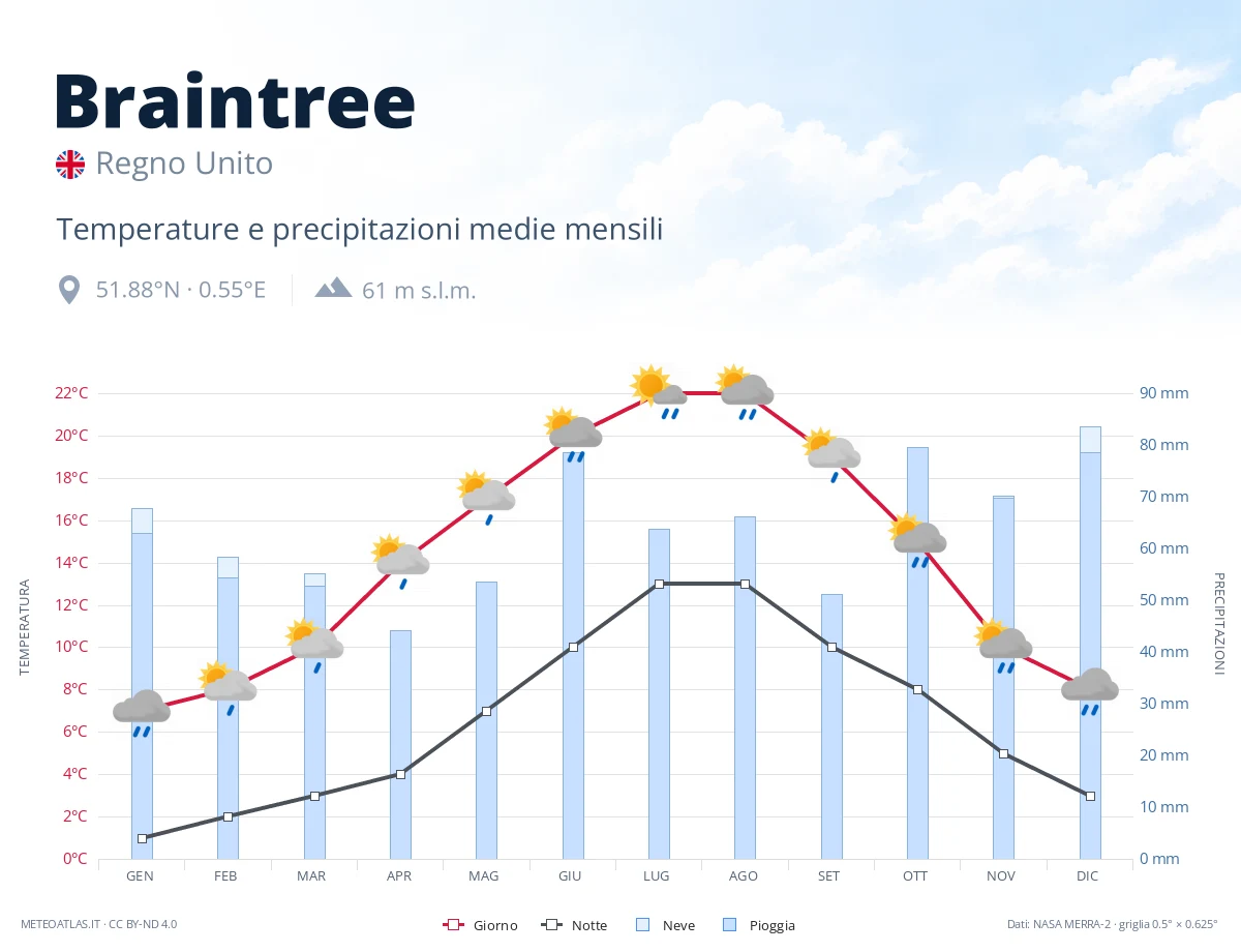 Braintree - temperature e precipitazioni medie mensili