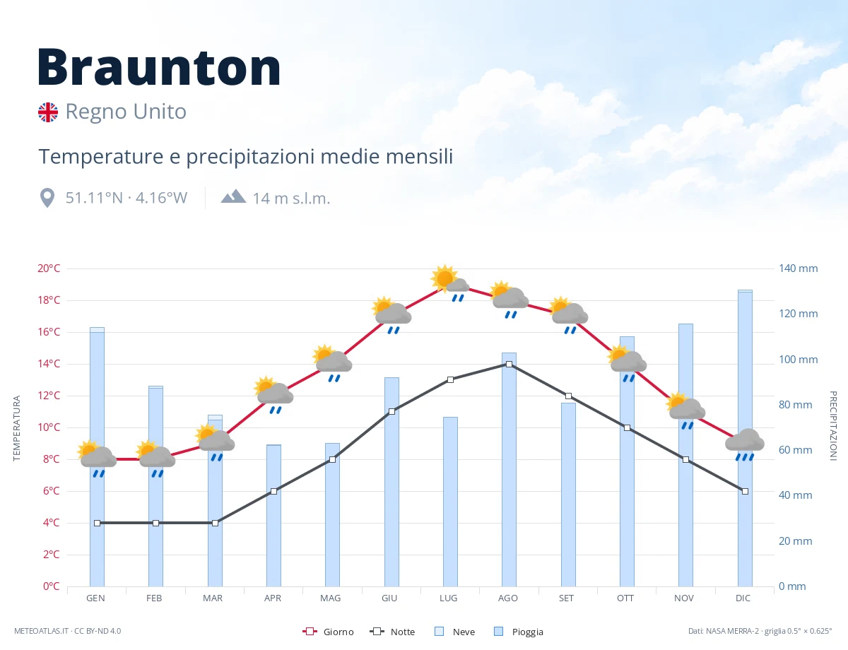 Braunton - temperature e precipitazioni medie mensili