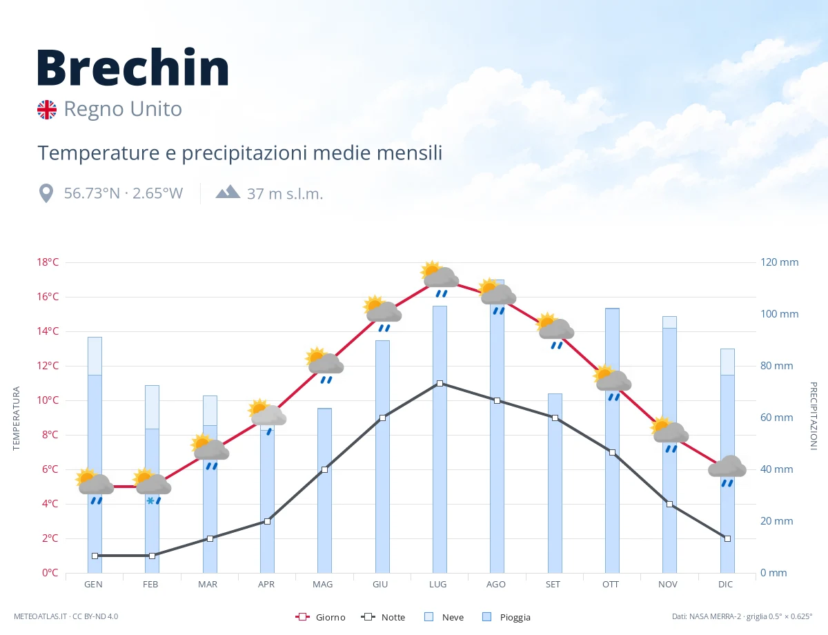 Brechin - temperature e precipitazioni medie mensili