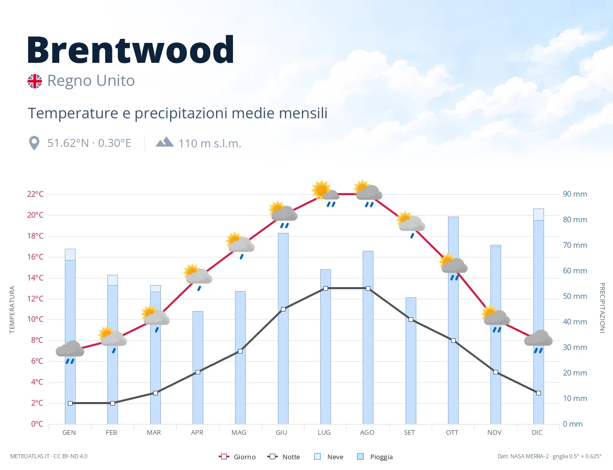 Brentwood - temperature e precipitazioni medie mensili