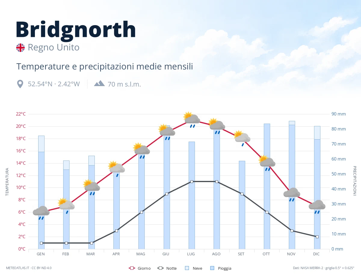 Bridgnorth - temperature e precipitazioni medie mensili