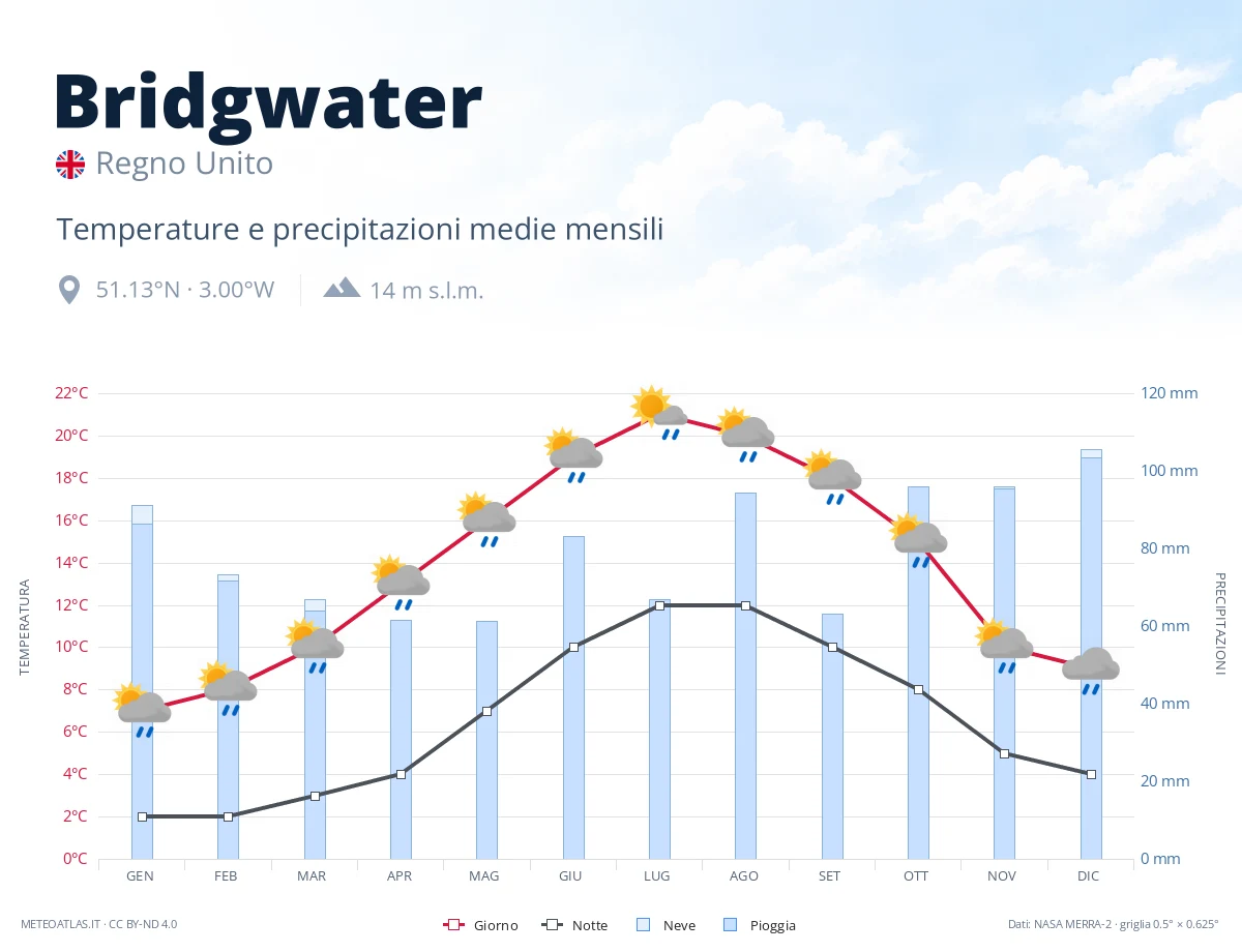 Bridgwater - temperature e precipitazioni medie mensili