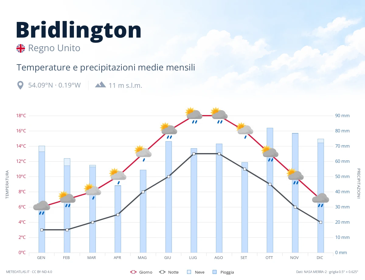 Bridlington - temperature e precipitazioni medie mensili