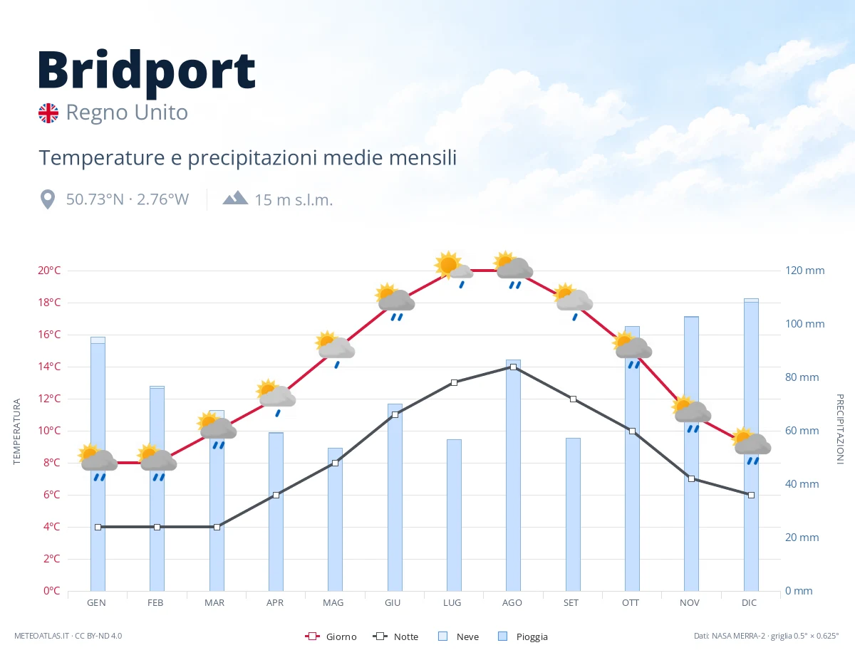 Bridport - temperature e precipitazioni medie mensili