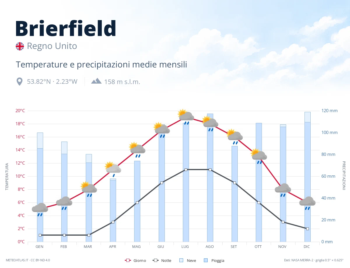Brierfield - temperature e precipitazioni medie mensili