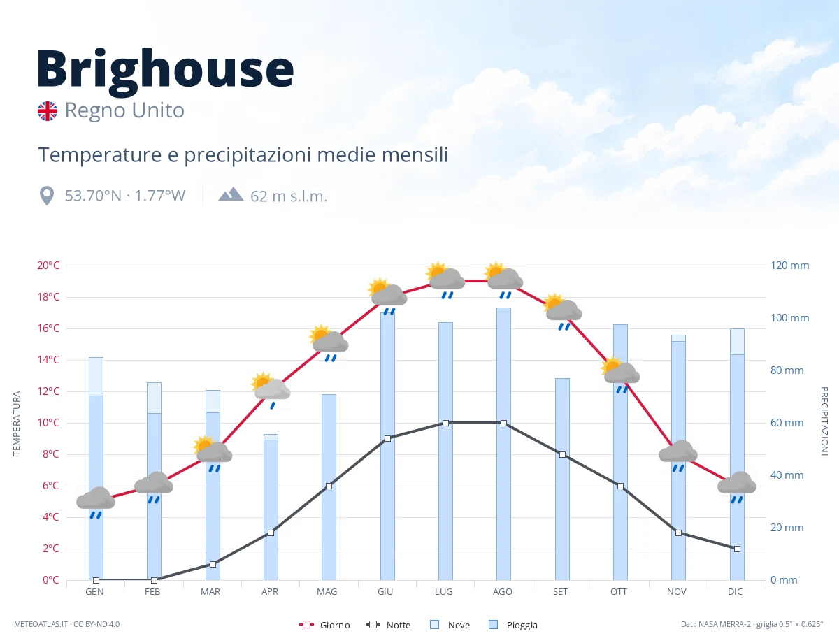Brighouse - temperature e precipitazioni medie mensili