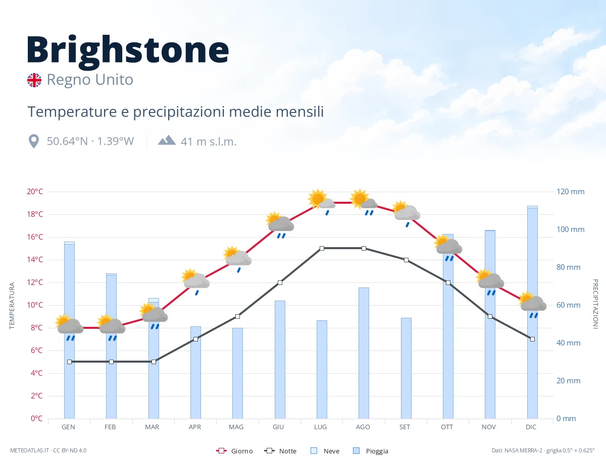 Brighstone - temperature e precipitazioni medie mensili