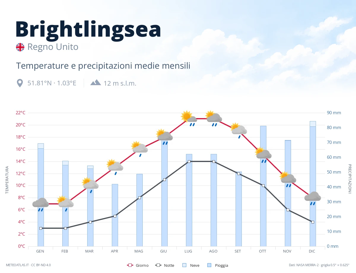 Brightlingsea - temperature e precipitazioni medie mensili