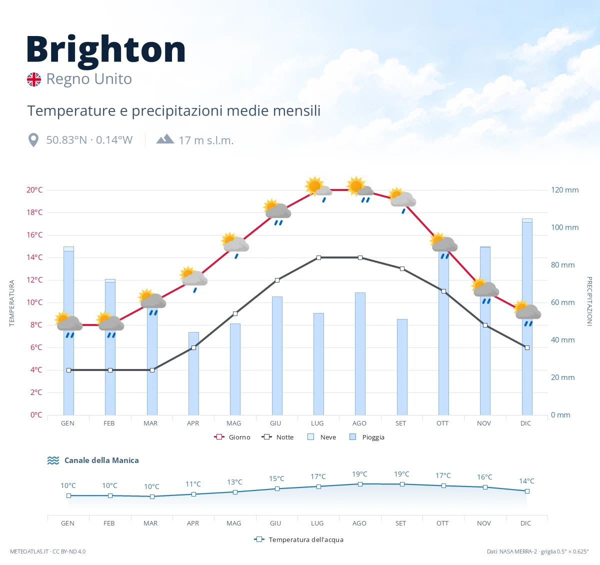 Brighton - temperature e precipitazioni medie mensili
