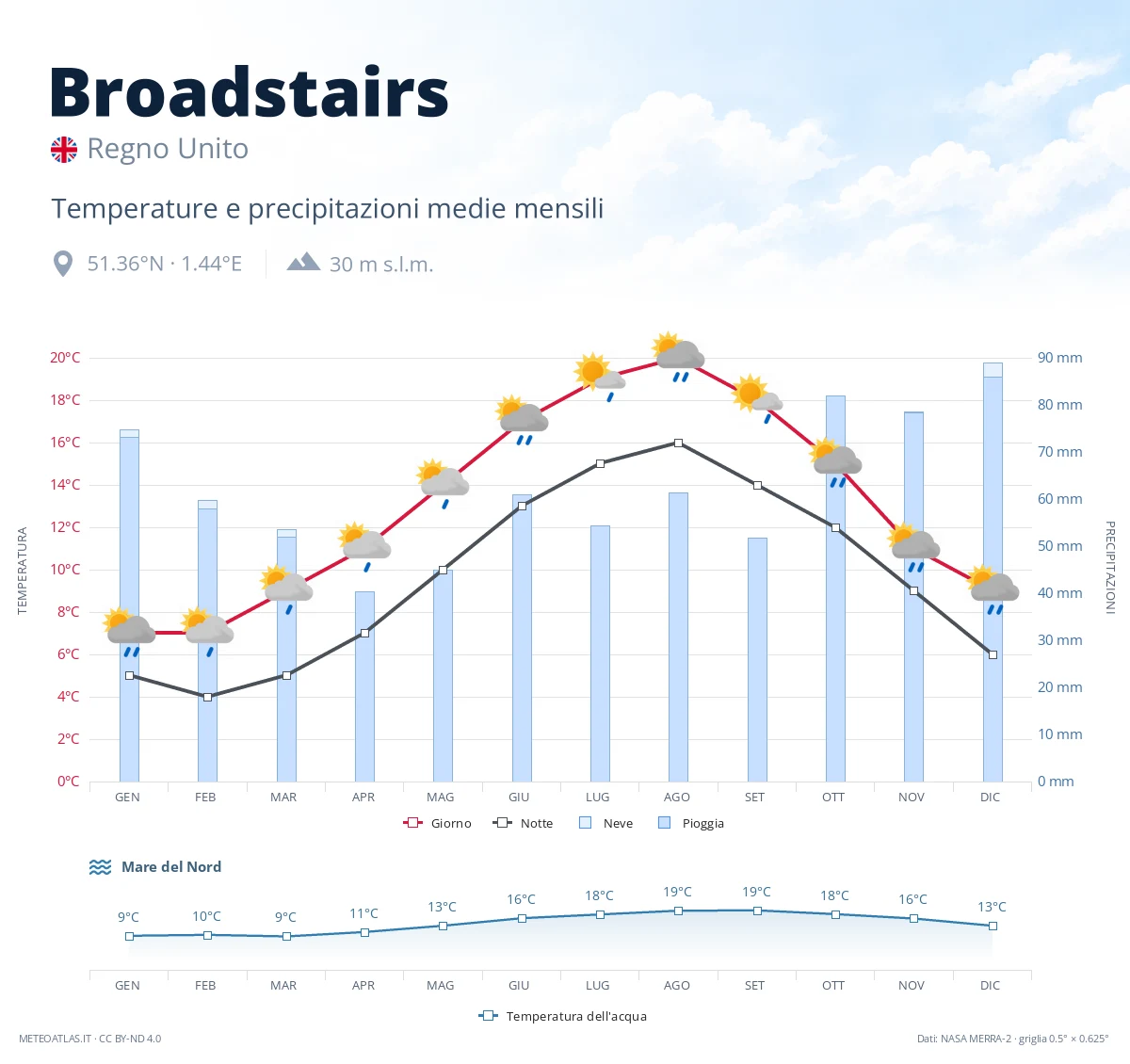 Broadstairs - temperature e precipitazioni medie mensili