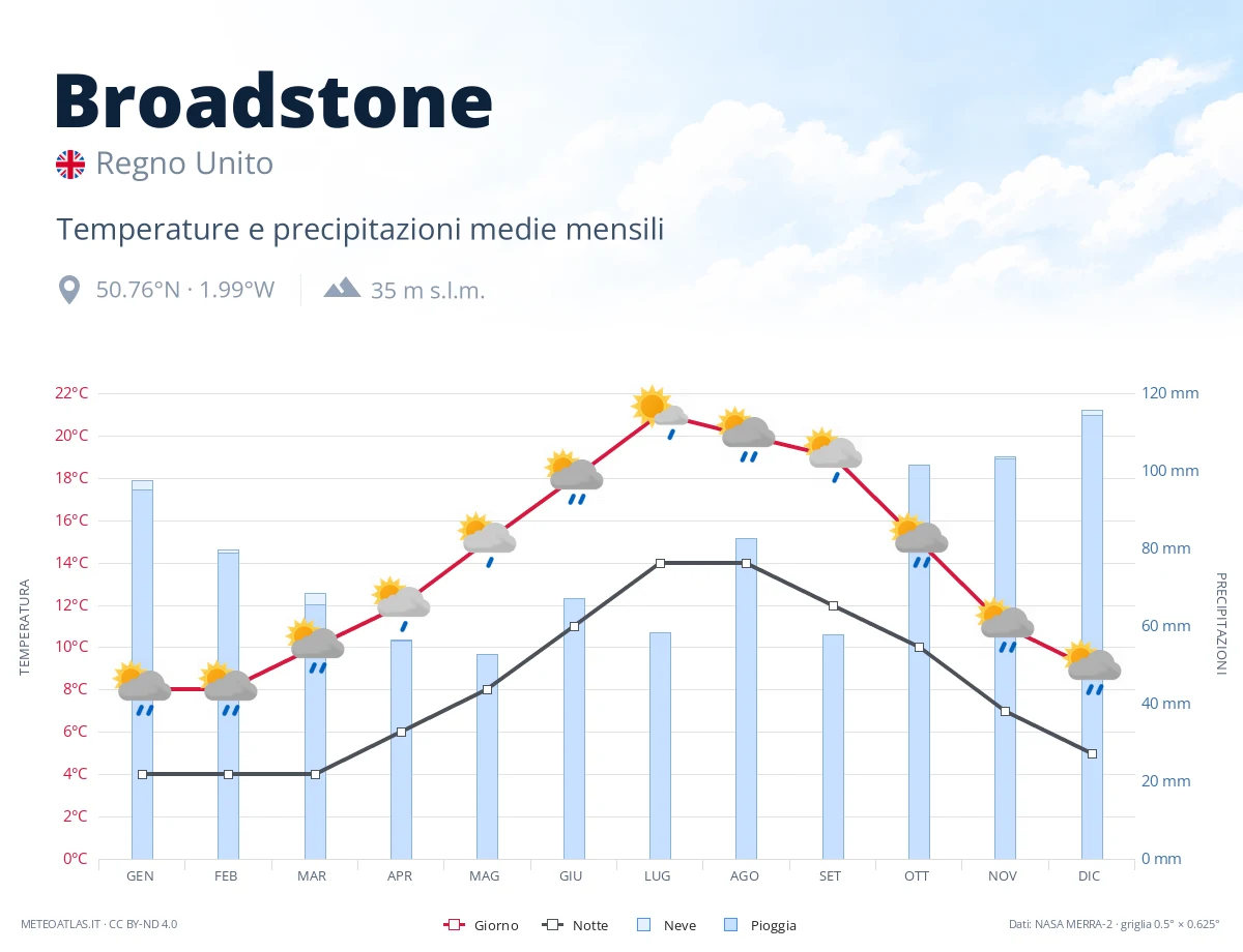 Broadstone - temperature e precipitazioni medie mensili