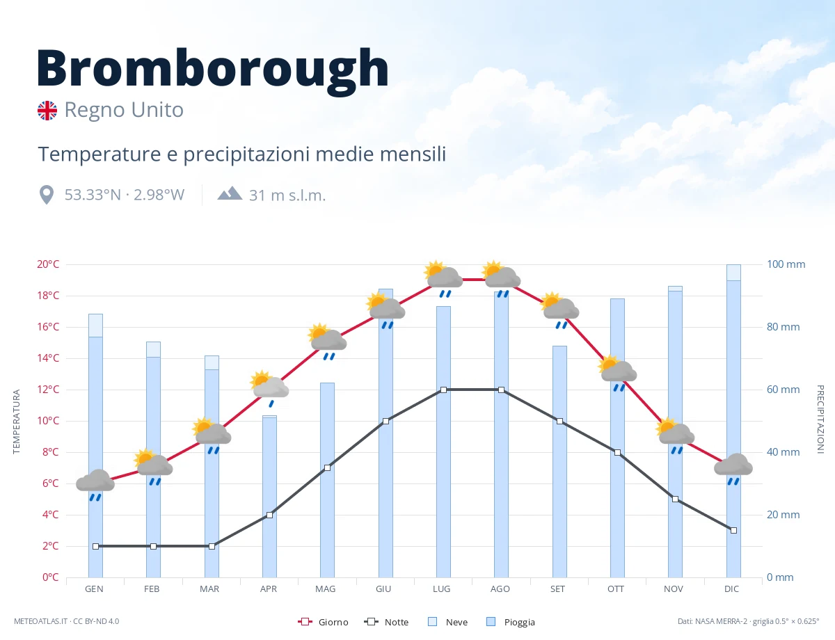 Bromborough - temperature e precipitazioni medie mensili