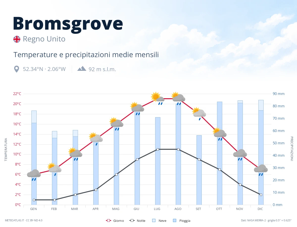 Bromsgrove - temperature e precipitazioni medie mensili