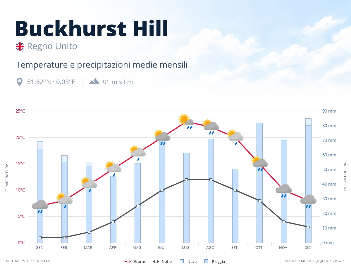 Buckhurst Hill - temperature e precipitazioni medie mensili