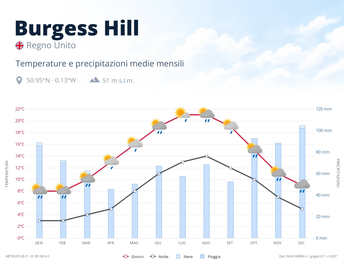 Burgess Hill - temperature e precipitazioni medie mensili
