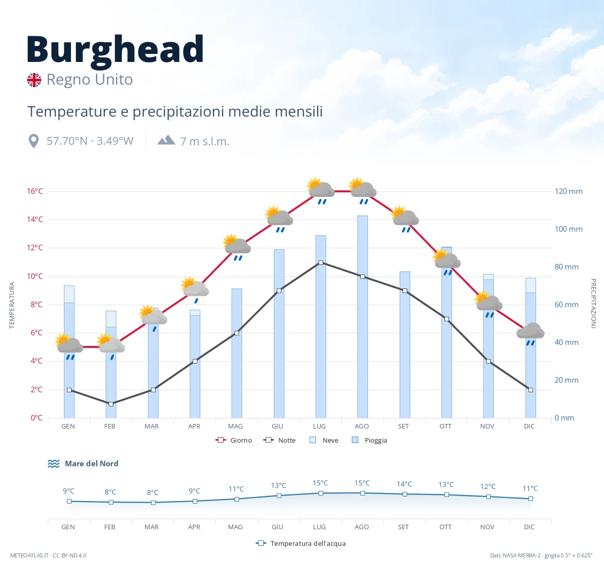 Burghead - temperature e precipitazioni medie mensili