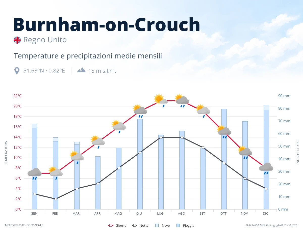 Burnham-on-Crouch - temperature e precipitazioni medie mensili
