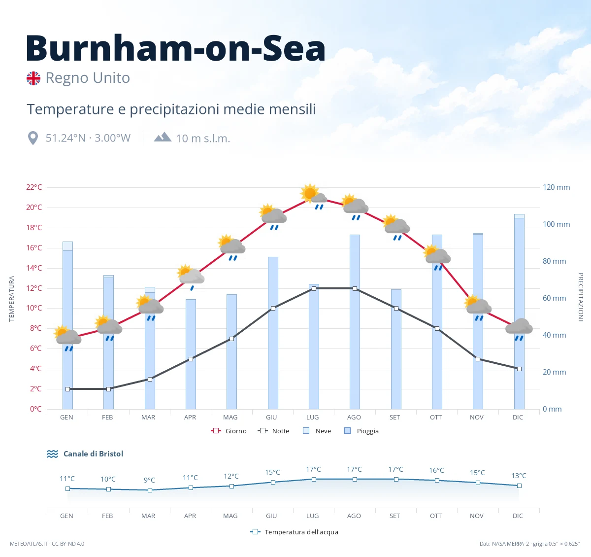 Burnham-on-Sea - temperature e precipitazioni medie mensili